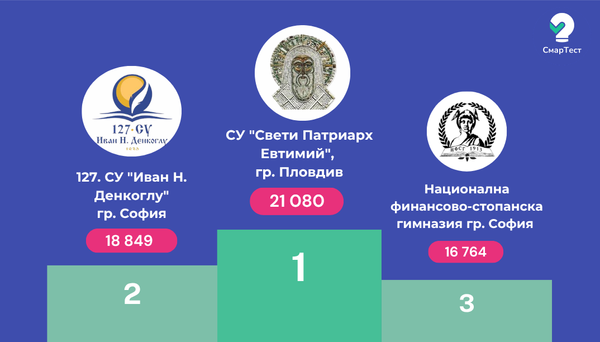 Над 1 милион решени изпитвания в СмарТест: кои са най-активните училища тази година?